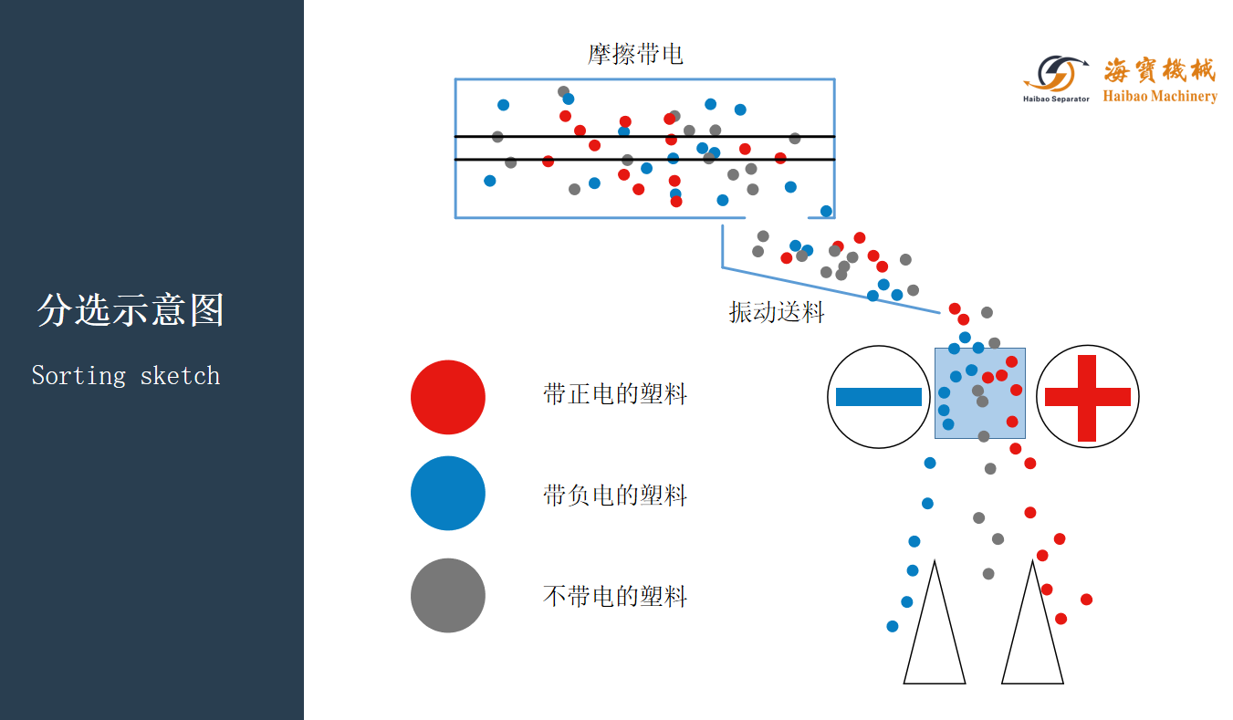 静电分选机工作原理